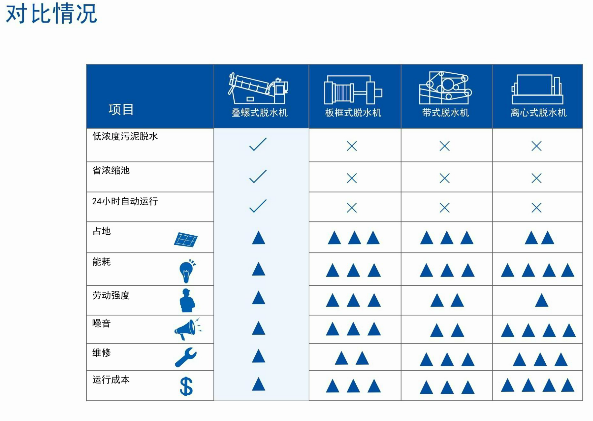 脱水机对比图