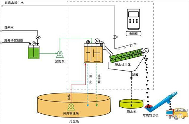 ES型叠螺脱水机