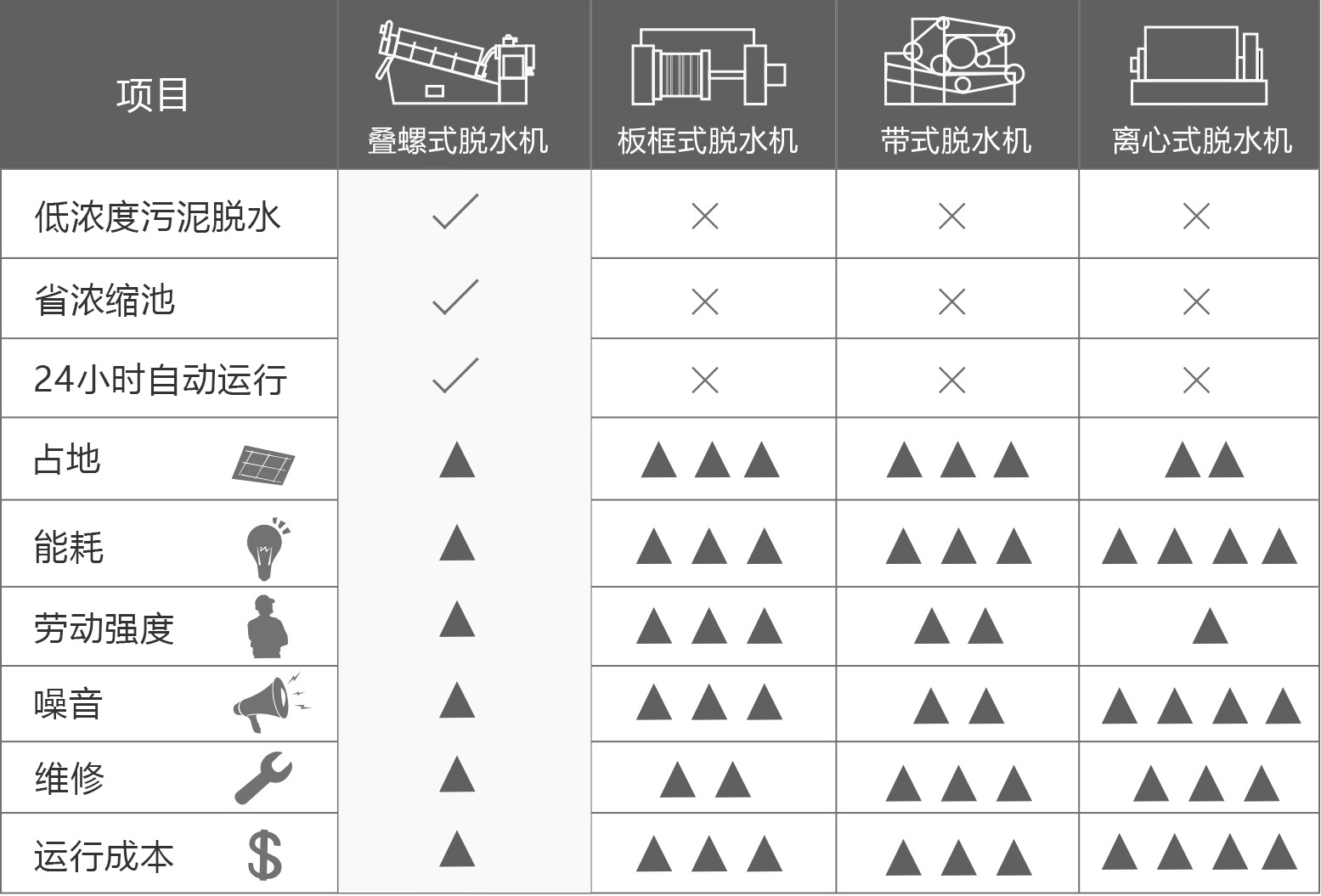 叠螺机和带式压滤机的对比